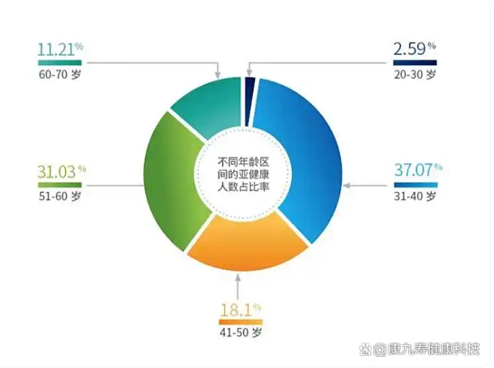 亚健康状态，重在检测，认对症